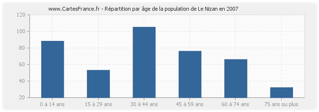 Répartition par âge de la population de Le Nizan en 2007